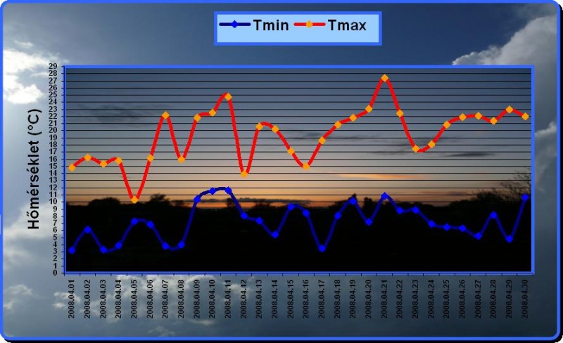 Tmin/max grafikon - Április