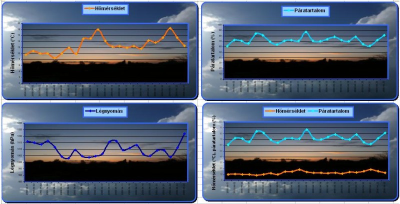 Hőmérséklet, légnyomás, páratartalom grafikon