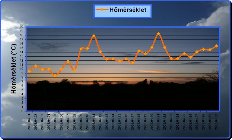 Hőmérséklet grafikon - Árprilis