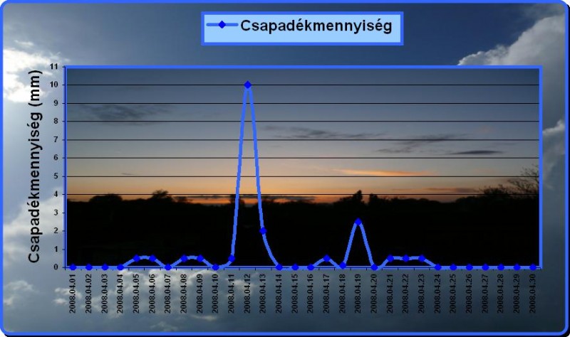 Csapadékmennyiség grafikon - Április