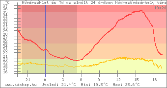 11-14 °C-os hőmérséklet-csökkenés