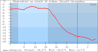 -14.5 fok