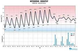 Meteogram - Budapest