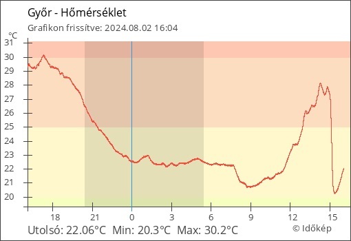 Győr - hőmérséklet