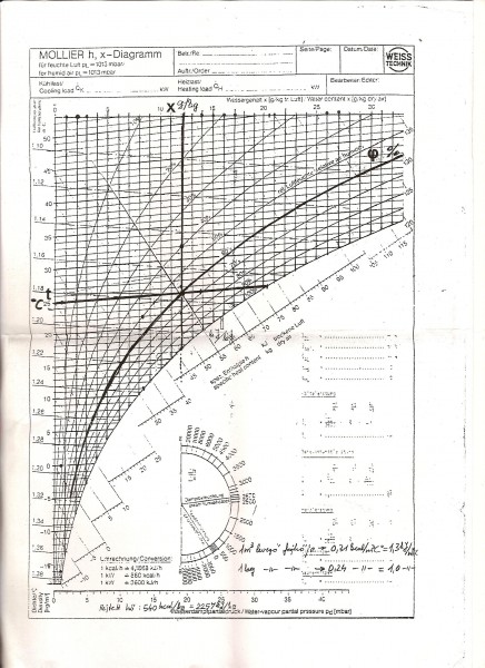 Molier - diagramm