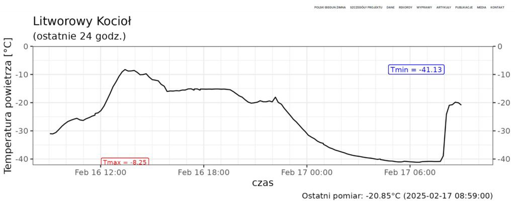 -41 fok a lengyel-Tátrában (Forrás: Mrozowiska.pl)