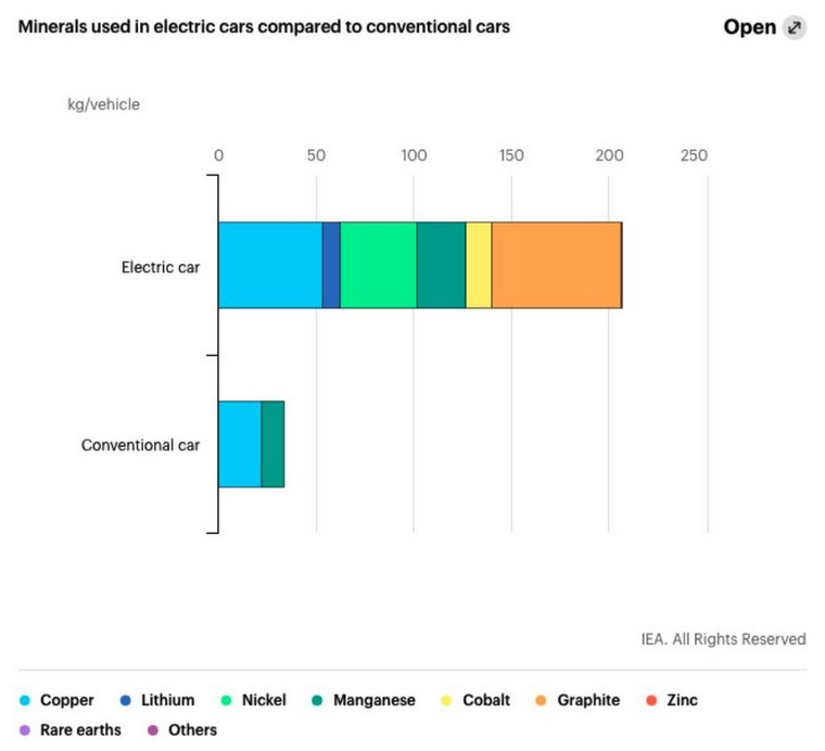 Hagyományos és elektromos autók érc szükséglete