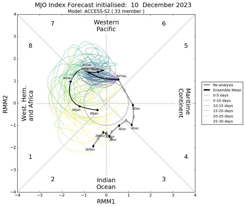 MJO 7-8 fázis