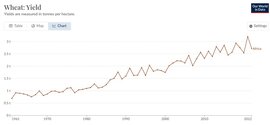 Afrikai terméshozam meg 4 x - eződött 1961 óta