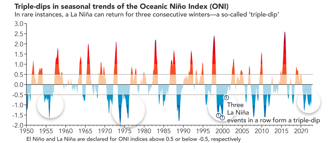 El Niño - La Niña évek