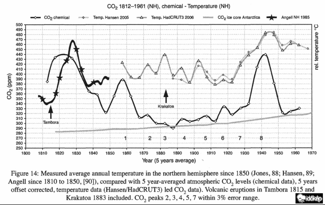 Német CO2 kémiai mérések, jégmag CO2 mérések, hőmérsékletek az É-i féltekén. 