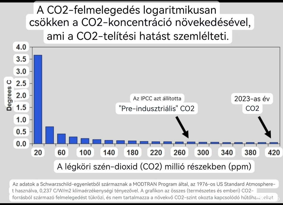 A levegőben levő gázok mennyiségét a telítettség foka adja meg. A telítettség fokát a hőmérséklet és a nyomás szabja meg. 