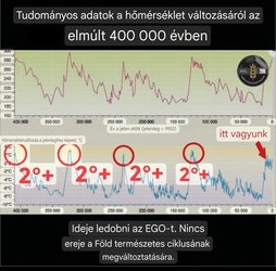 400000 év természetes ciklusaiban 2 °C-kal melegebb volt mint ma. 