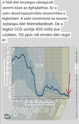 A 400 millió éves CO2 csökkenés, 155 ppm-nél a földi élet kipusztulását jelentené. 