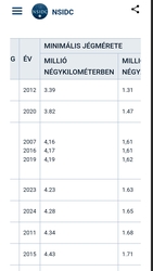 A méresek kezdete óta 2023-2019-2016-2007-2020-2012-ben  kisebb volt a  nyári minimális jég mint idén